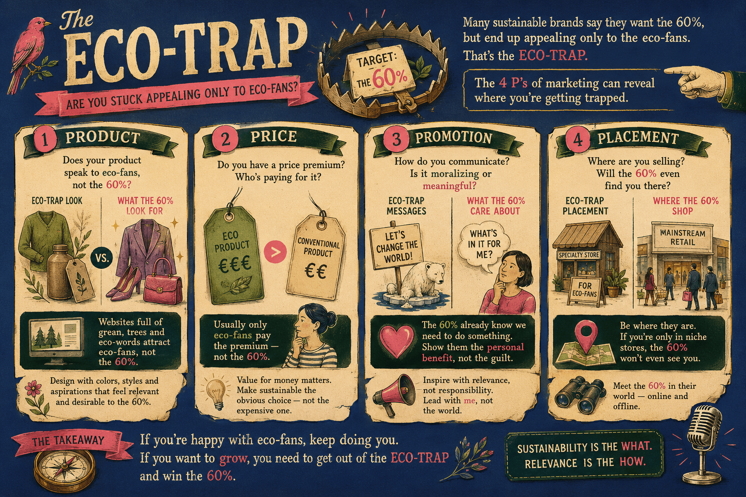 Infographic: The Eco-Trap — the four P's of marketing (product, price, promotion, placement) that reveal whether a sustainable brand is only reaching eco-fans instead of the mainstream 60%.